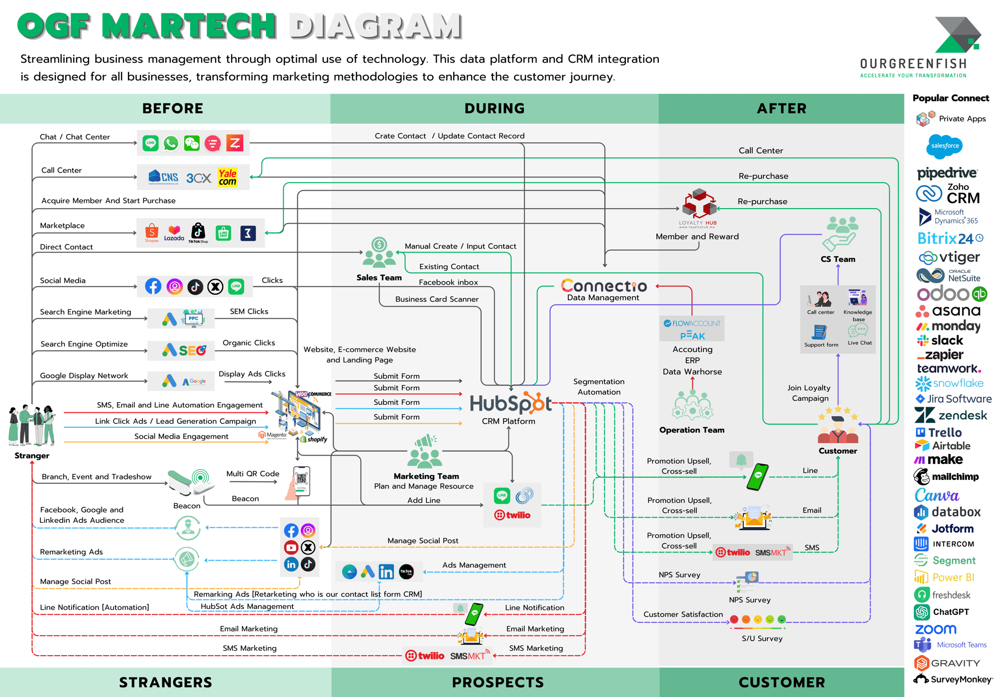 OGF MarTech Diagram 2024